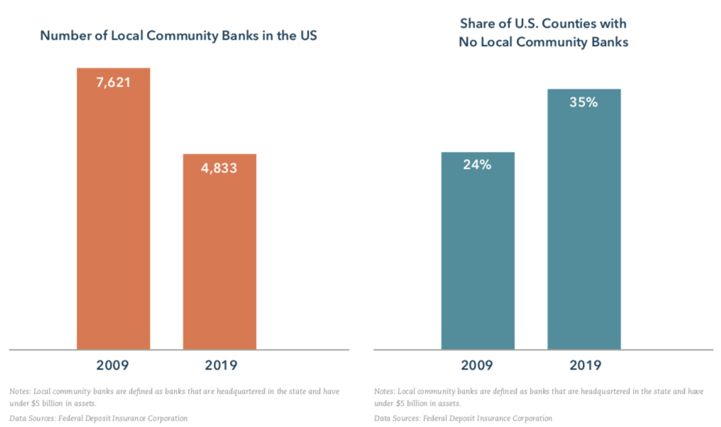 Graphs: Decline of Community Banks